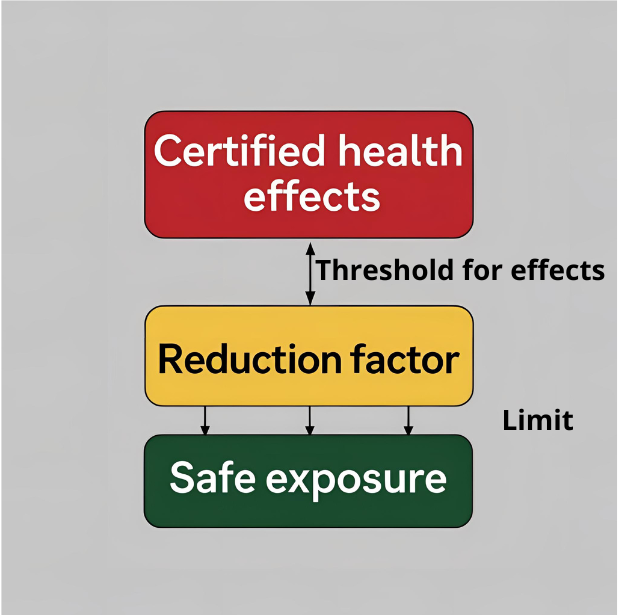 Threshold-for-effects