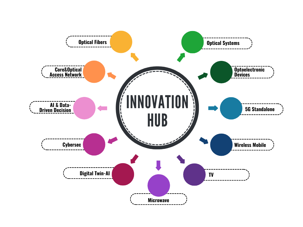 Grafico innovation hab