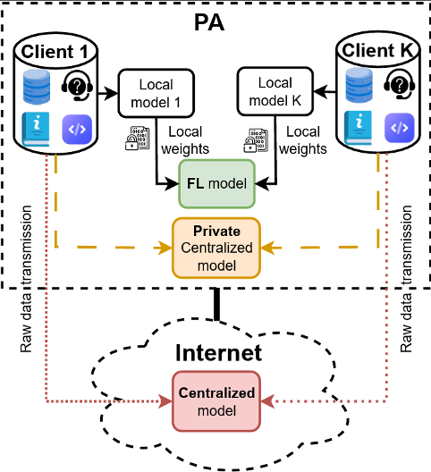 Architetture a confronto: a differenza dei modelli basati sulla centralizzazione dei dati (esterna o interna), il Federated Learning assicura la sovranità condividendo solo i pesi dell'algoritmo e mai i dati sensibili