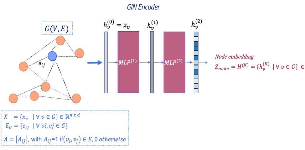 L'encoder del modello GINE: restituisce l'impronta digitale del grafo (node embedding)