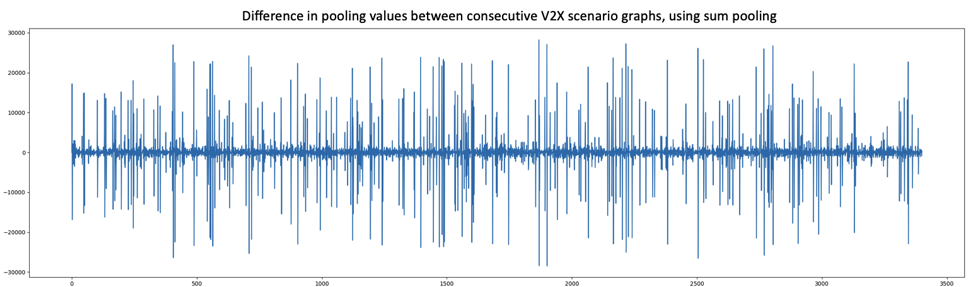 La rappresentazione temporale dei valori del node embedding (impronte digitali per il grafo). Picchi nella variazione del valore di embedding indicano variazioni significative nella topologia del grafo e la necessità di effettuare l’handover per i nodi
