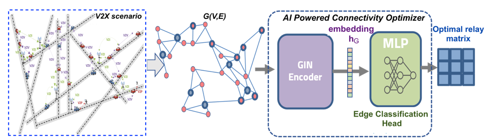 L'architettura AI di GINE per la costruzione della matrice delle connessioni relay