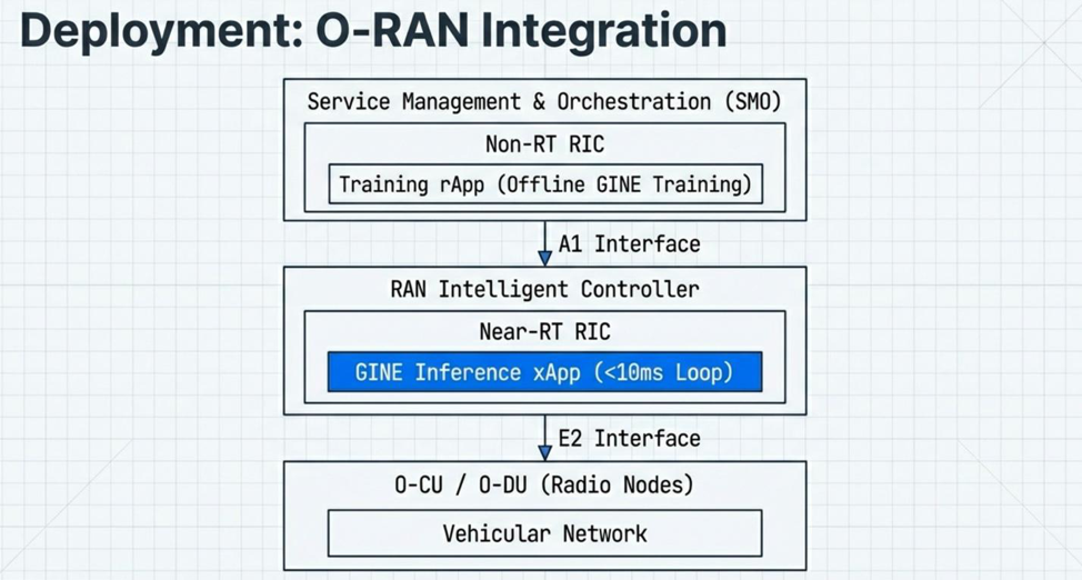 Come integrare il paradigma L2O per grafi nell'architettura O-RAN
